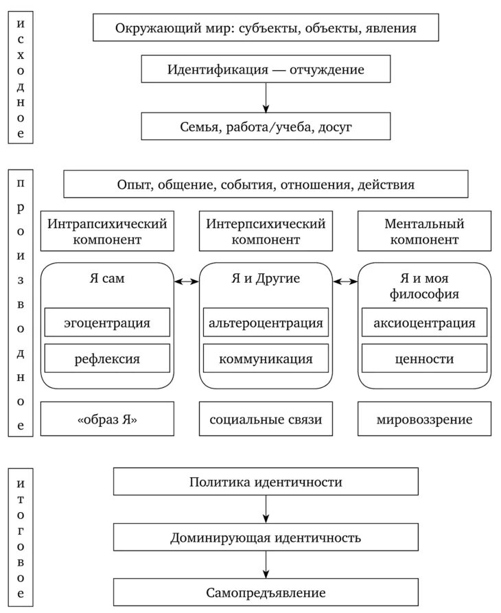 Становление профессиональной идентичности происходит в процессе. Компоненты профессиональной идентичности шнейдер. структура социальной идентичности.