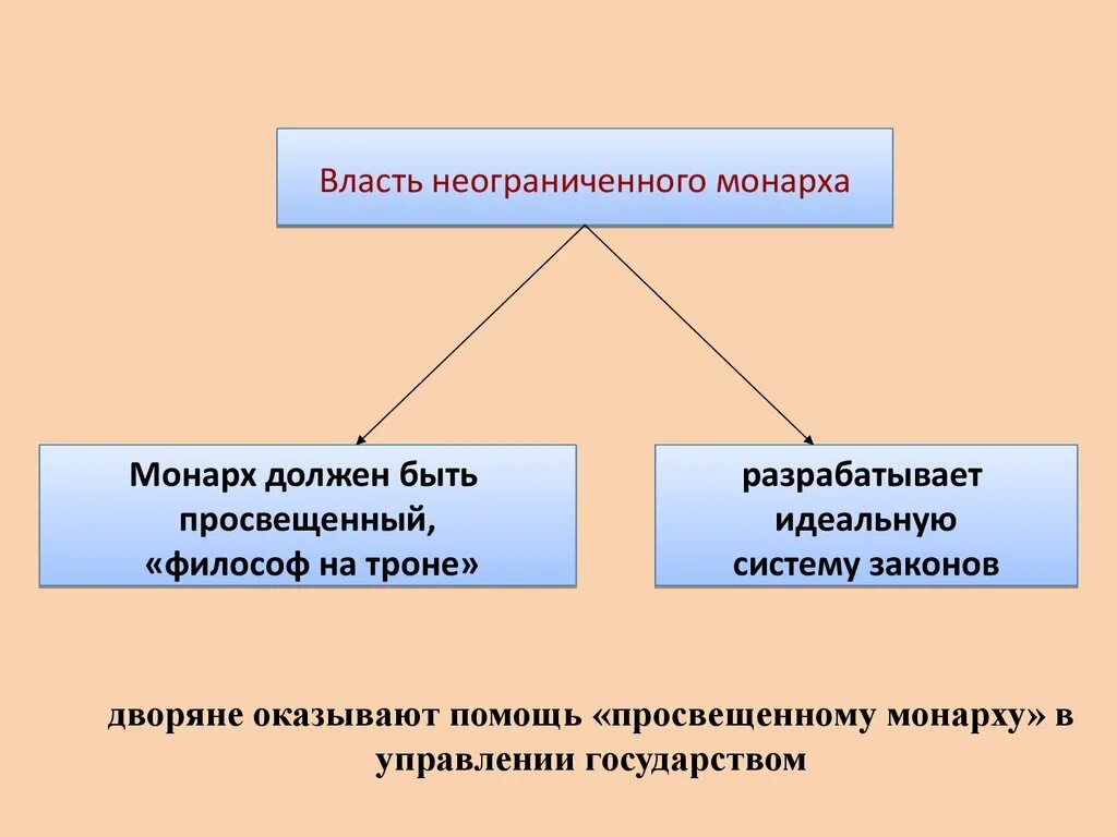 Неограниченная власть монарха страны. Неограниченная власть. Что значит неограниченная власть монарха. Неограниченная власть короля называется. Органы ограничивающие власть монарха