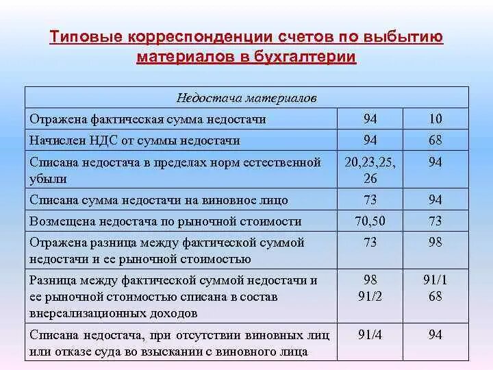 Списание недостачи проводки. Списана недостача материалов. Отражена недостача материалов проводка. Списана сумма недостачи проводка. Типовая корреспонденция счетов.