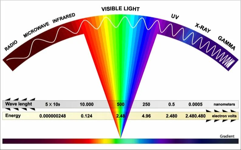 Электромагнитный спектр. Spectrum Энергетик. Спектр ультрафиолетового излучения. Хромотерапия цвет спектра. Ультрафиолетовое излучение частота ггц