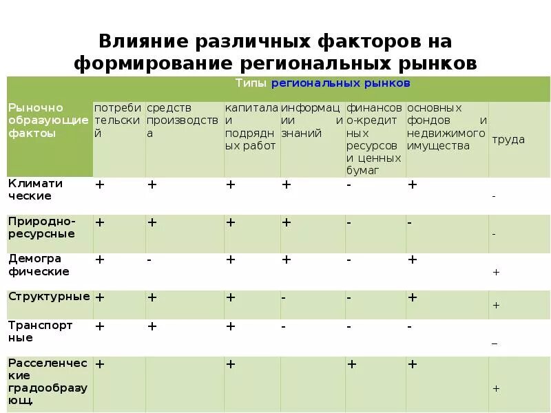 Факторы производства таблица география 10 класс. Основные факторы размещения таблица 10 класс. Факторы размещения отраслей производства. Факторы размещения отраслей таблица. Социально экономические факторы размещения