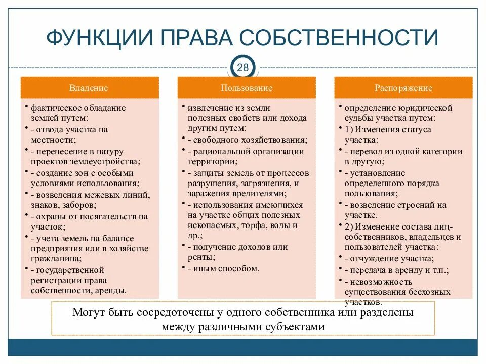 Функция владения. Функции собственности. Функции собственности в экономике.