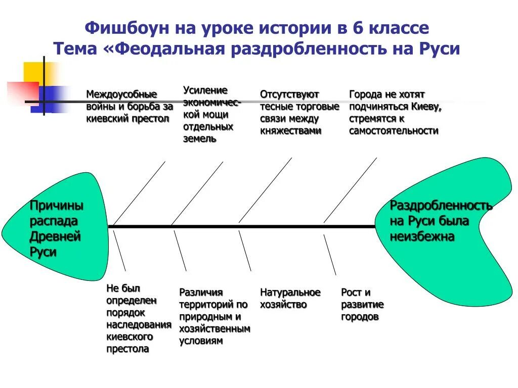 Разработка уроков 8 класс история. Метод Фишбоун скелет рыбы. Технология критического мышления Фишбоун. Рыбий скелет метод.