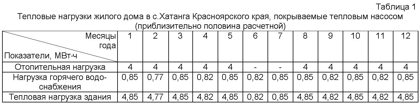 Изменение тепловых нагрузок. Тепловые нагрузки таблица. Таблица тепловых нагрузок. Нагрузка на отопление. Расчет тепловых нагрузок.