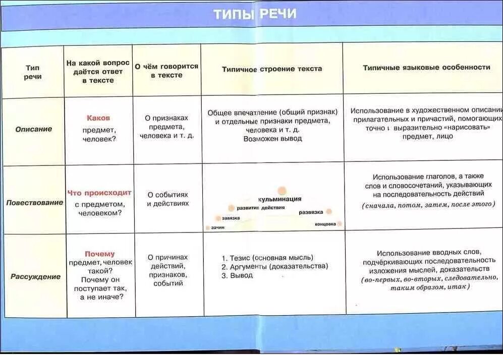 Что такое тип речи в предложении. Типы речи. Таблица по типам речи. Типы речи и виды речи. Характеристика типов речи таблица.