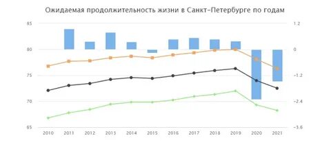 Продолжительность жизни 2021