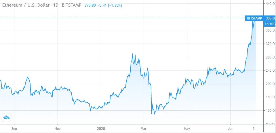 Курс биткоина в 2019 году график. Диаграмма роста. Рост стоимости металла. 2018 Год эфириум. Изменение цен 2021