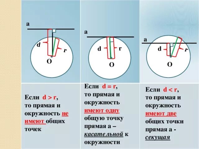 Взаимное расположение прямой и окружности. Взаимное расположение прямой и окружности 8. Взаимное расположение прямой и окружности 6 класс. Взаимное расположение прямой и окружности 8 класс.