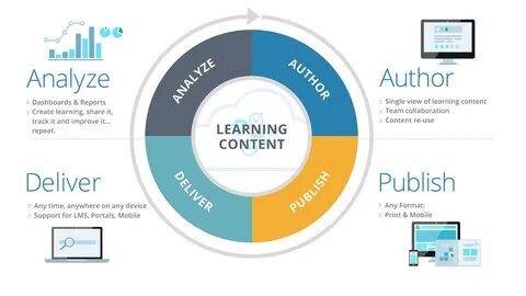 Learning content