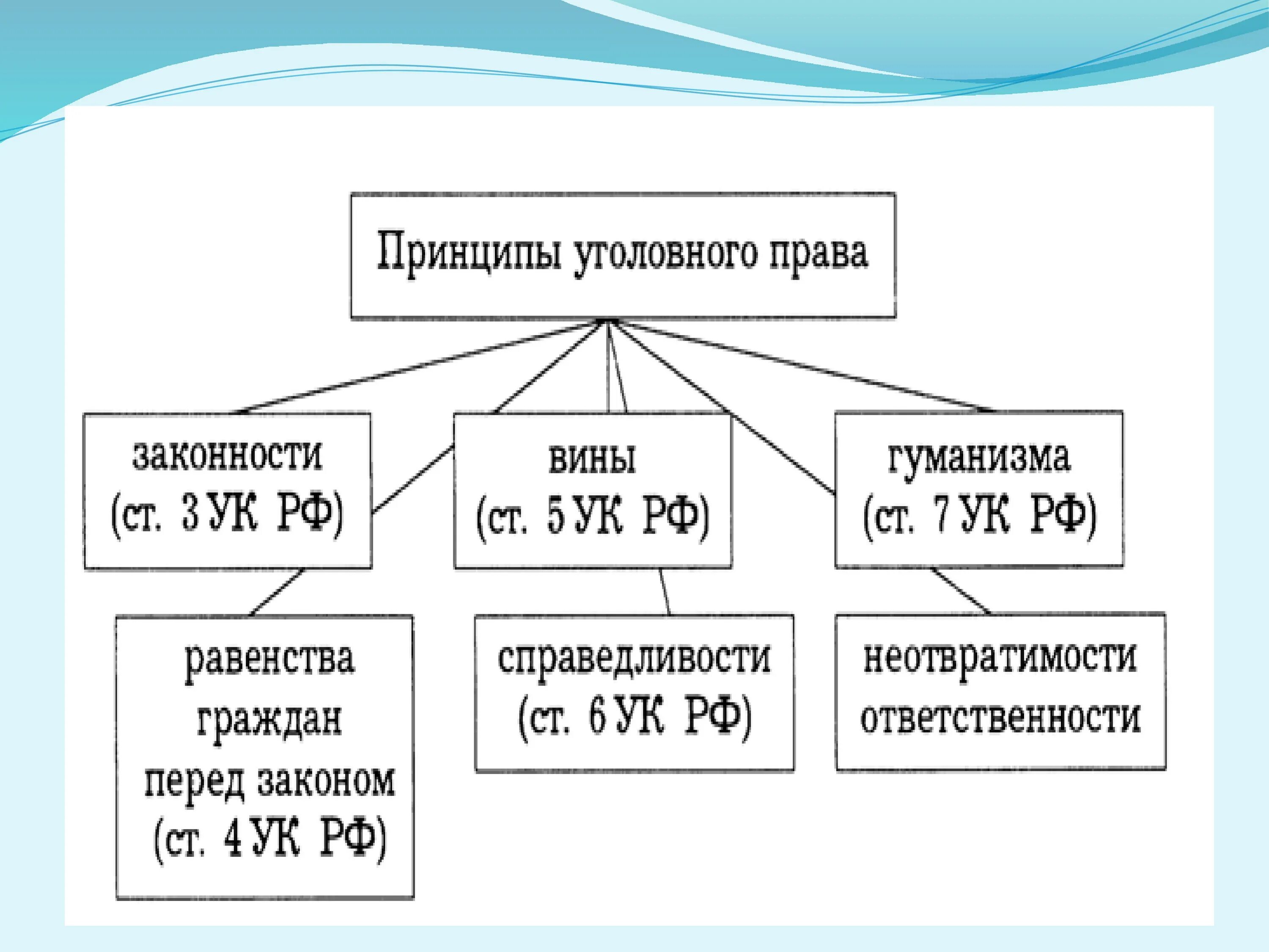 Элемент уголовно правовой. Принципы УК РФ схема.