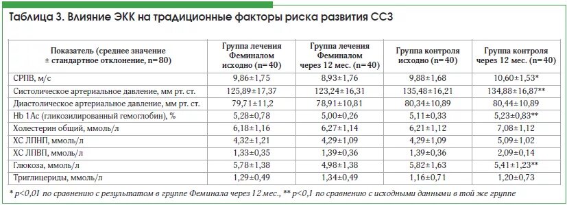 Схема лечения кольпита. Постменопауза норма у женщин по возрасту таблица. Артериальная гипертензия в постменопаузе. УЗИ КФ СРПВ. Схема лечения атрофического кольпита у женщин.