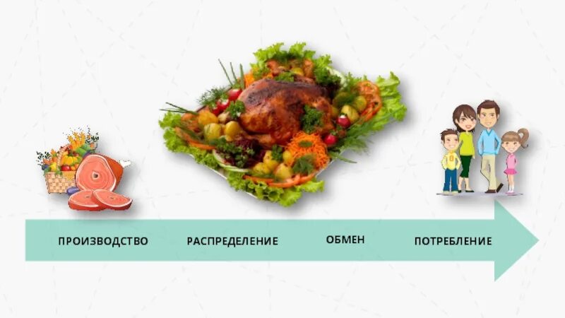 Обмен распределение потребление использование. Производство распределение обмен. производство обмен потребление. распределение обмен потребление. производство распределение потребление.