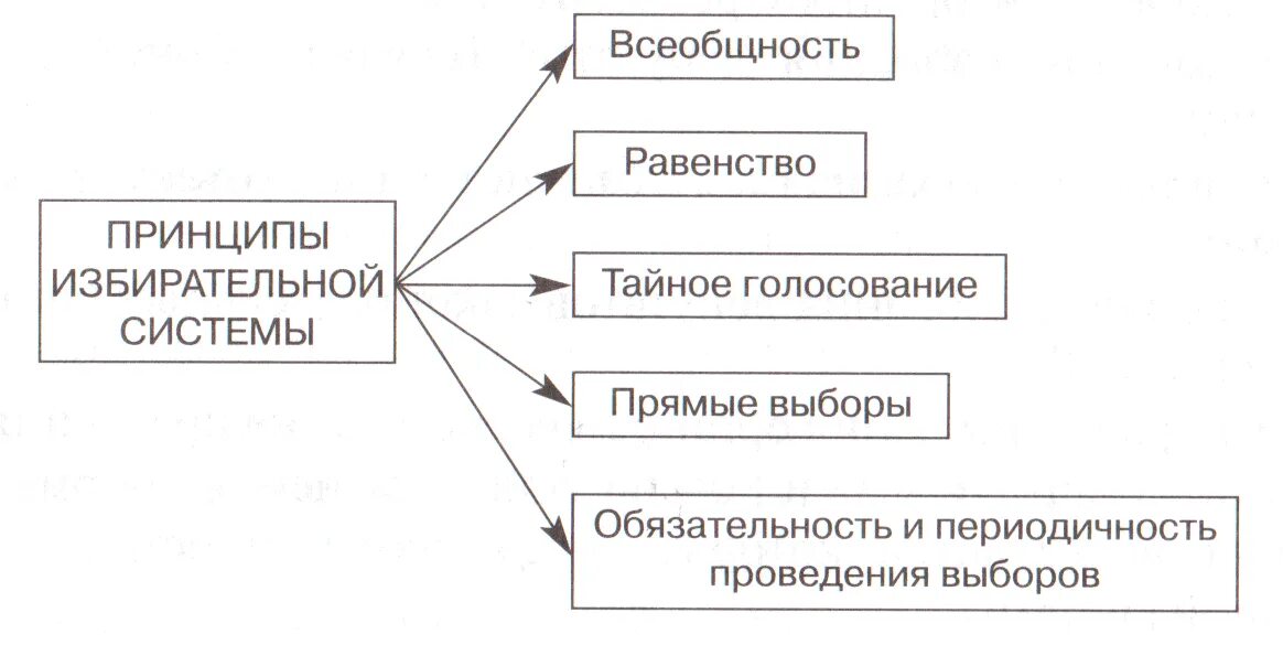 Принципы избирательной системы. Завершите схему принципы избирательной системы РФ. Избирательная система в России схема.