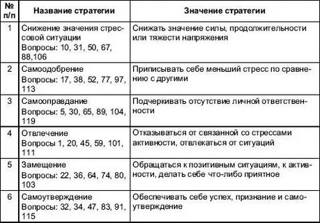 Опросник стратегии преодоления