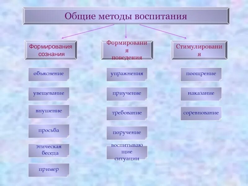 Методы воспитания стимулирование. Методы воспитания. Метод соревнования в воспитании. Методы воспитания беседа. Метод воспитания это.