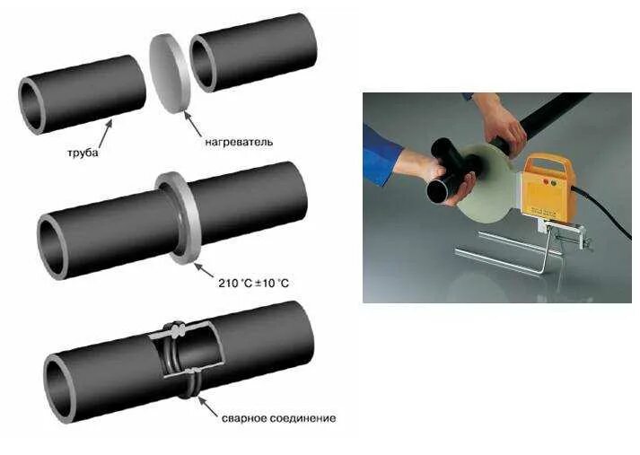 Сварка ПНД труб встык технология. Соединение металлической трубы 110 с полиэтиленовой. Сварка полиэтиленовой трубы 110 диаметр. Муфта для соединения ПНД трубы диам 100 мм. Правильное соединение труб