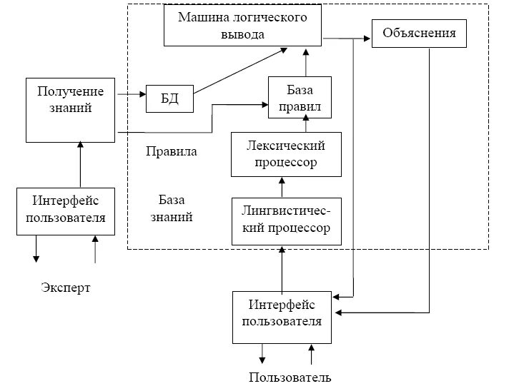Система логического вывода. Логический вывод. Этапы нечеткого логического вывода:. Машина вывода экспертной системы. Нечеткая логика.