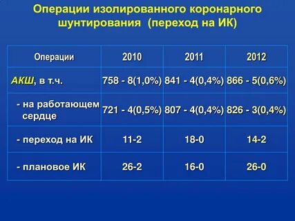 Сколько времени длится операция шунтирования