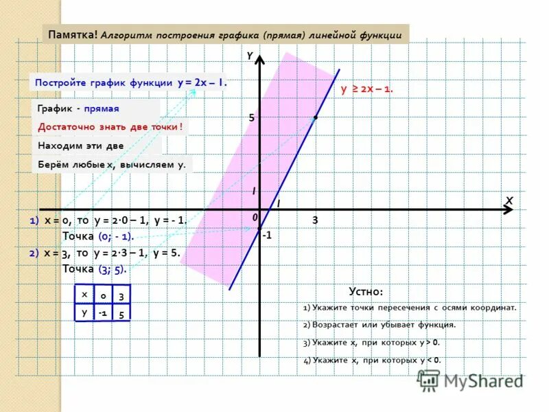 как построить график линейной функции 7 класс. как определять графики линейных функций. прямая является касательной. прямые y=kx. точки пересечения с осями координат.