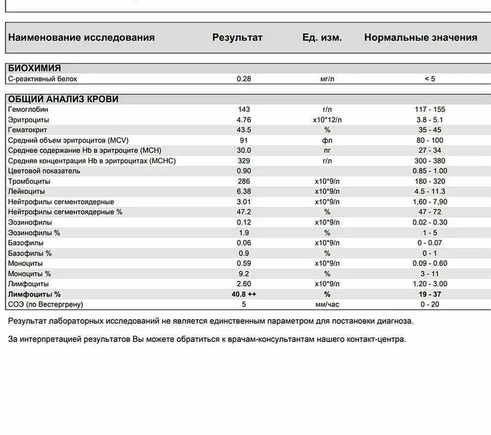 Исследование уровня лейкоцитов в крови норма. Лимфоциты норма -1--1%. Лейкоциты норма у женщин по возрасту. Лейкоциты норма у женщин после 60 лет в крови норма. Лейкоцитоз показатели