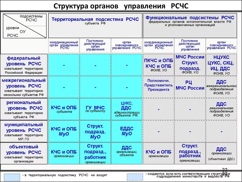 Функциональные подсистемы рсчс создаются