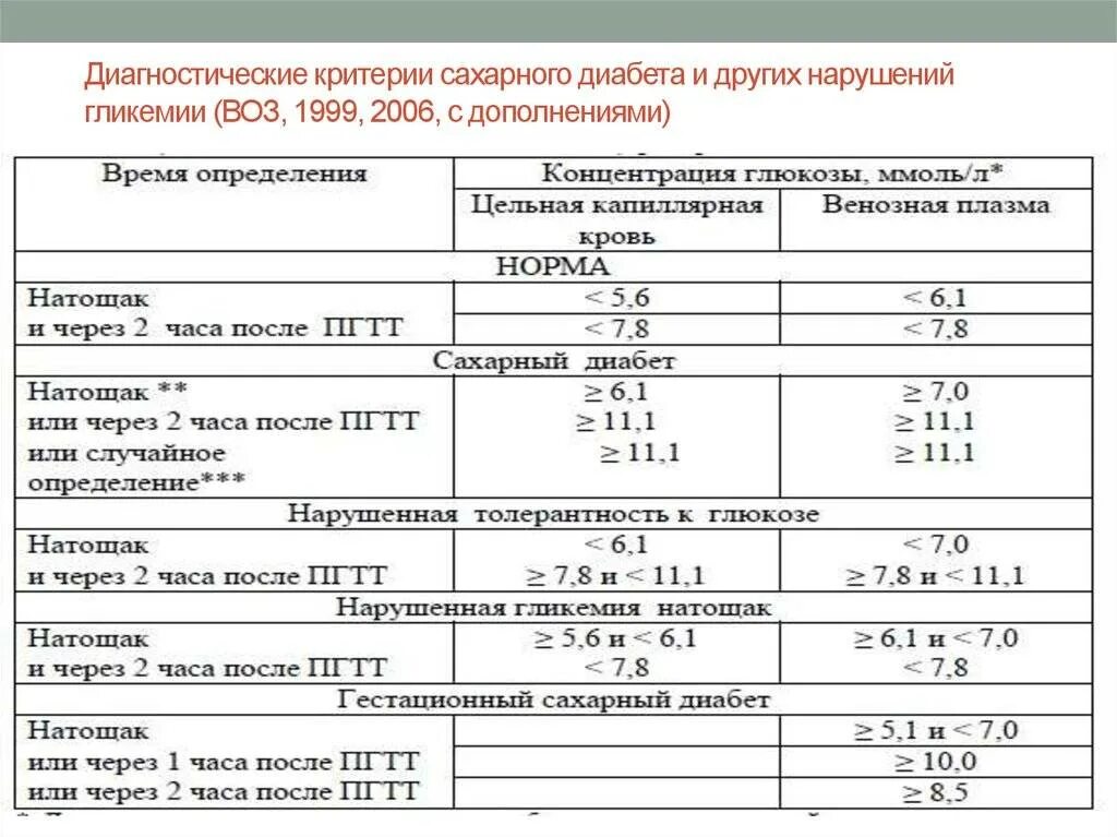 Какой сахар при диабете второго типа. Критерии выявления сахарного диабета. диагностические критерии постановки диагноза сахарный диабет. критерии сахарного диабета и других нарушений гликемии. критерии постановки диагноза сахарный диабет 2.