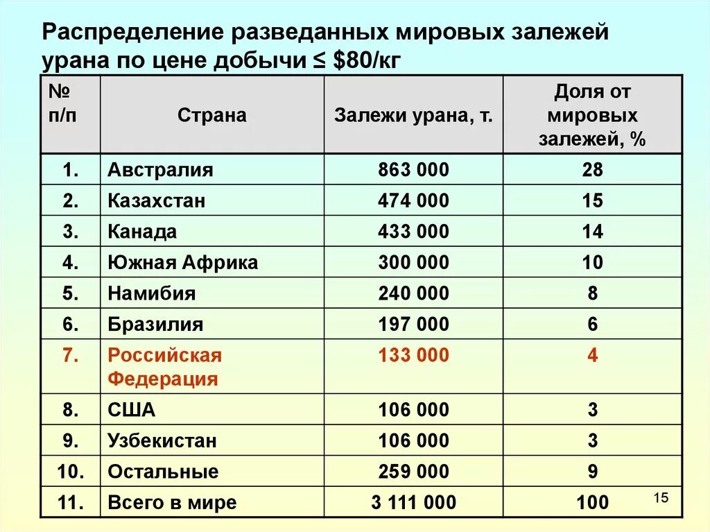 1 грамм урана стоит. Потребление урана по странам. потребление урана в мире. стоимость урана на мировом рынке. потребление урана в мире по странам.