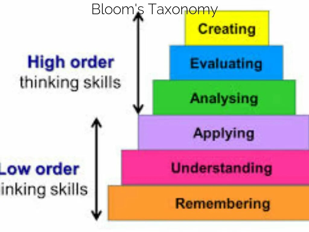 Levels of thinking. Higher order thinking skills. high order thinking skills and low order. хай ордер скилс. level of thinking skills.
