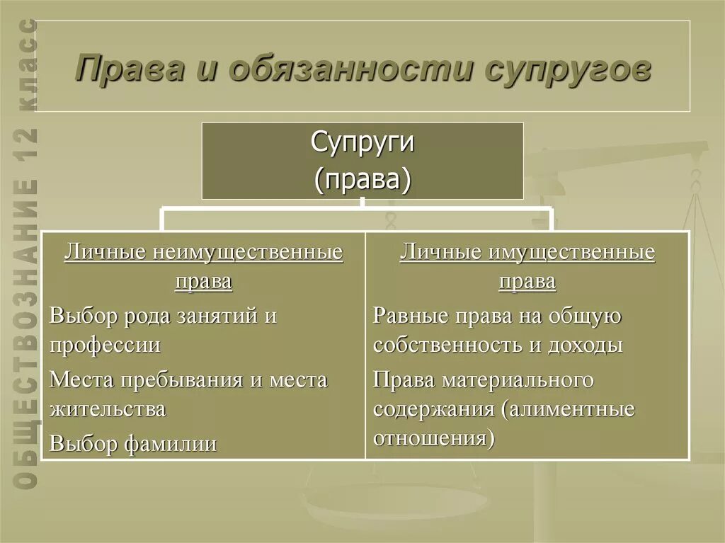 Прави и обязанност и суп. Семейное право 7 класс обществознание боголюбов