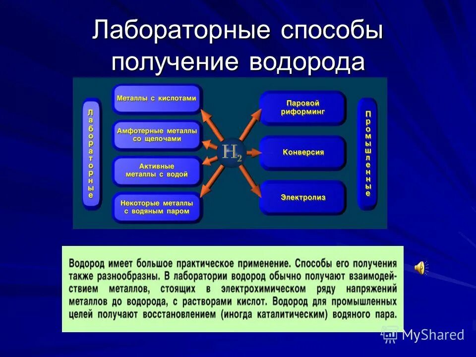 С помощью какой реакции получают водород. Промышленный способ получения водорода. Способы получения водорода. Лабораторный способ получения водорода. Способы получения водо.