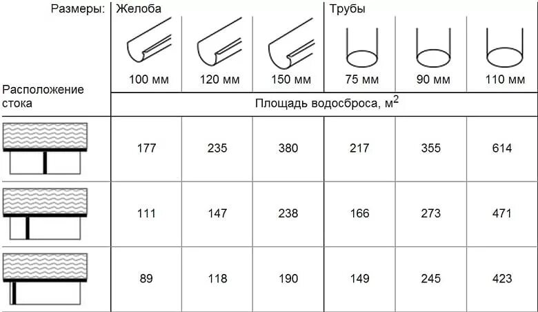 Водосточная труба диаметр как рассчитать Размеры. Как посчитать количество водостоков для крыши. Расчёт размера водостока для крыши. Как определить диаметр водосточного желоба.