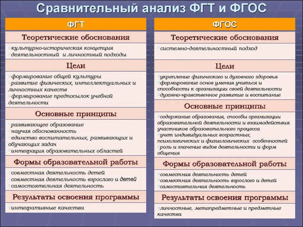 Сравнение обновленных фгос. ФГТ И ФГОС сравнительный анализ. Сравнительный анализ ФГОС. Сравнение ФГОС И ФГТ. Преемственность ФГТ И ФГОС.