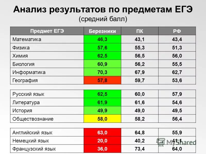 Средний балл по предметам в школе. Сочетание предметов ЕГЭ. Средние баллы ЕГЭ по предметам. Топ предметов ЕГЭ.