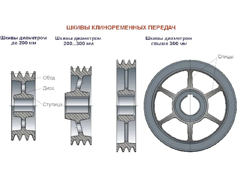 Шкив состоит из. Шкив ременной передачи чертеж. конструкция шкивов плоскоременных передач. ведущий шкив клиноременной передачи чертеж. передаточное шкивов газ 53.