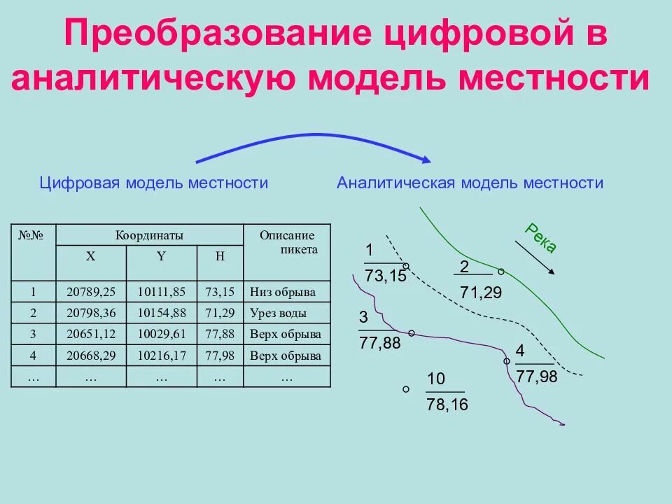 2 аналитические модели. Моделирование местности. Цифровая модель местности. Математические модели местности это. Виды цифровых моделей местности.