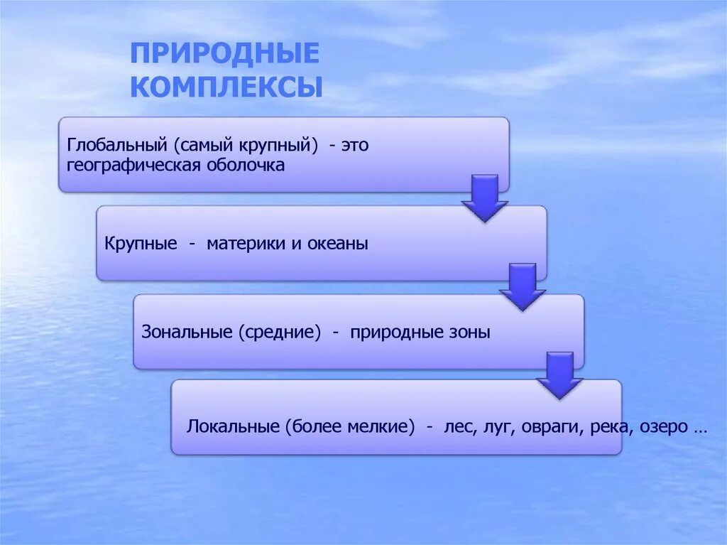 Географическая оболочка. Строение географической оболочки. Понятие о географической оболочке схема. Свойства географической оболочки. Природно географическая закономерность