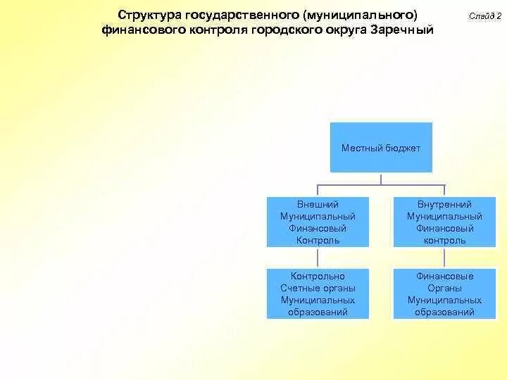 Центральные финансовые органы рф. Структура финансового органа муниципального образования. Финансовый орган муниципального образования это. Структура государственных и муниципальных финансов. Финансовыеорганымуниципальныхобразвпний.