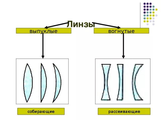 Выпуклая линза всегда является собирающей. Выпукло вогнутая линза собирающая или рассеивающая. выпуклая и вогнутая линзы. выпуклая собирающая линза. вогнутая линза.