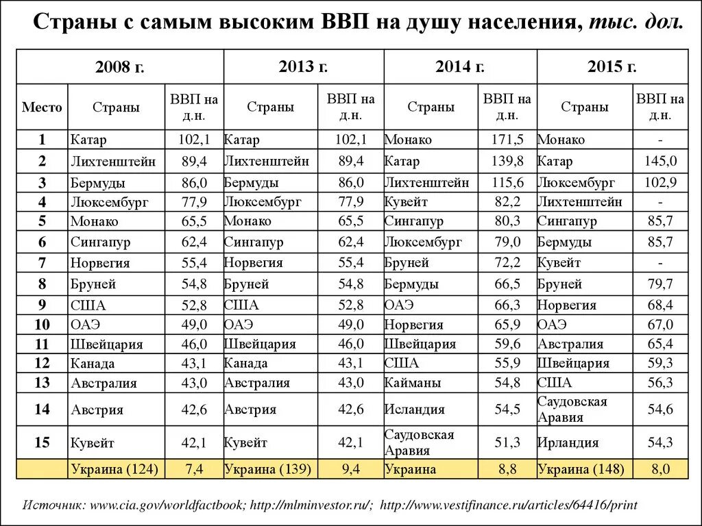 Страна ввп на душу населения наибольшая. Страны с самым высоким ВВП. Страны с самым высоким ВВР. Страны с высоким ВВП на душу. Самый высокий ВВП на душу населения.