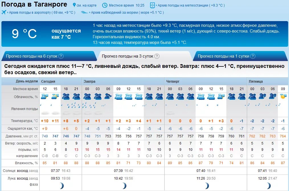 Погода старой майны рп5. Погода в Таганроге. Погода на сегодня. Погода в Таганроге сегодня. Погода в Таганроге на неделю.