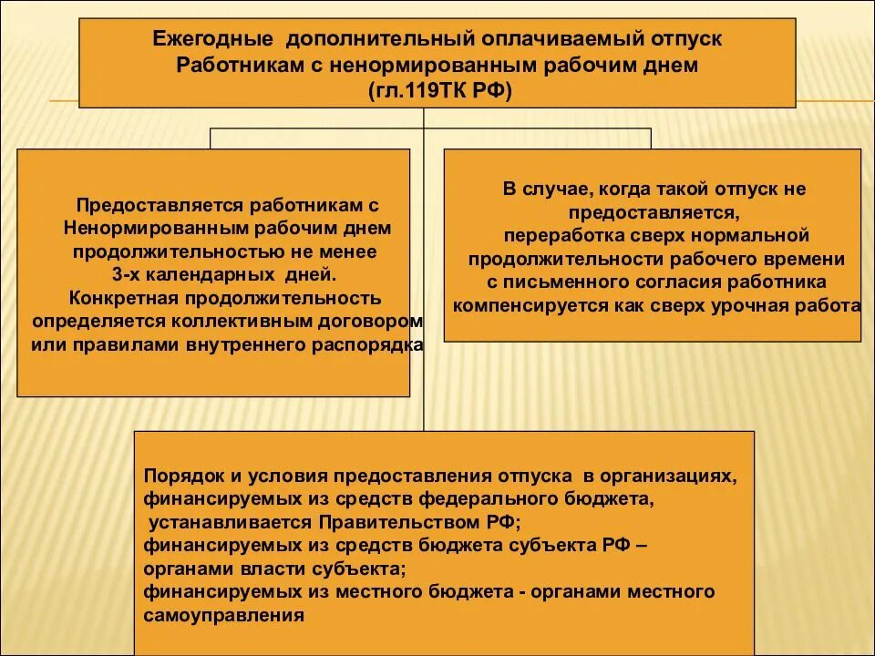 Ежегодный дополнительный оплачиваемый отпуск. Дополнительный оплачиваемый отпуск за ненормированный рабочий день. Условия оплачиваемого отпуска. Ежегодный дополнительный оплачиваемый отпуск статистику. Ежегодный минимальный оплачиваемый отпуск составляет