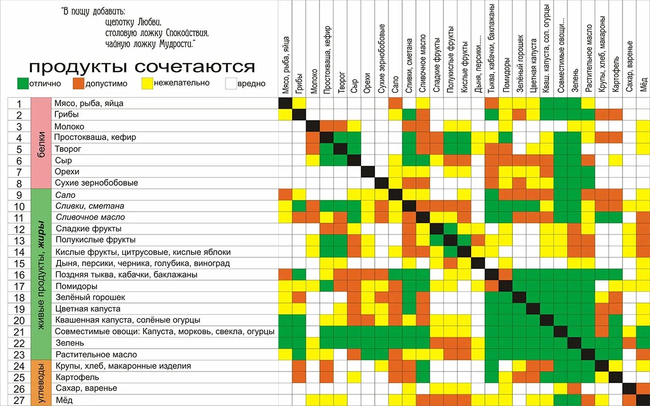 Совместимость продуктов для похудения. Шелтон раздельное питание таблица. Таблица Шелдона раздельное питание. Шелтон раздельное питание таблица совместимости. Герберт Шелтон раздельное питание таблица.