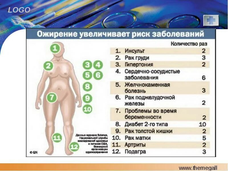 Лишний вес и заболевания. Болезни связанные с избыточным весом. Осложнения вызываемые ожирением.