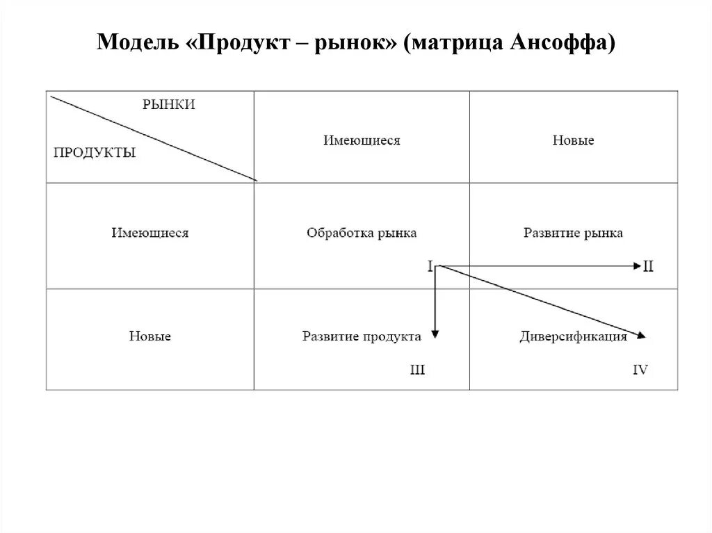 Матрица продукт/рынок по и. Ансоффу. Матрица товар рынок Ансоффа. Матрица “продукт-рынок” (модель Андоффа). Матрица Ансоффа старый рынок. Маркетинговые матрица