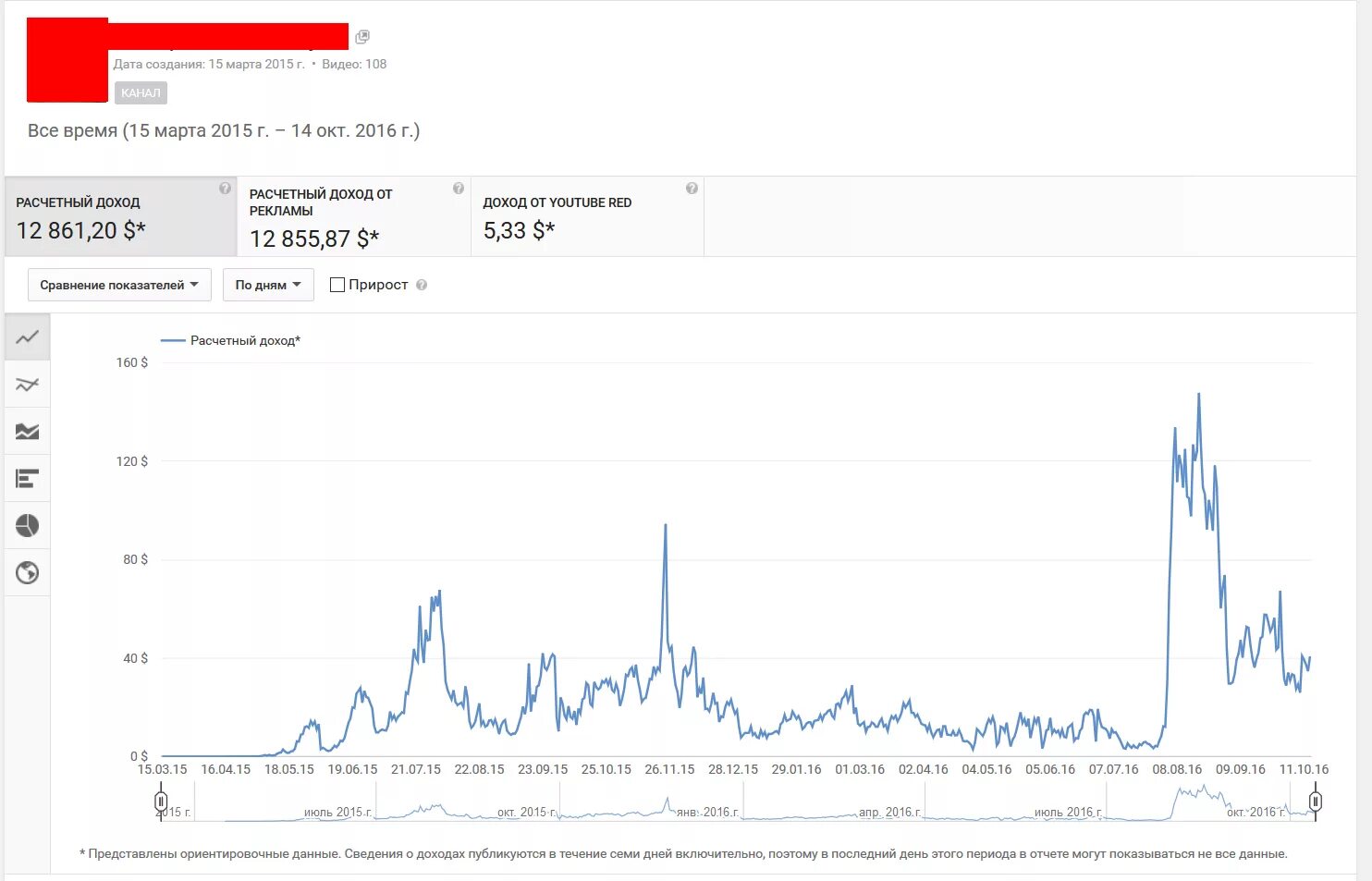 Доход в ютубе Скриншот. Доход ютуб канала. Скрин доходов с ютуба. График монетизации на ютубе. Ютуб дата создания