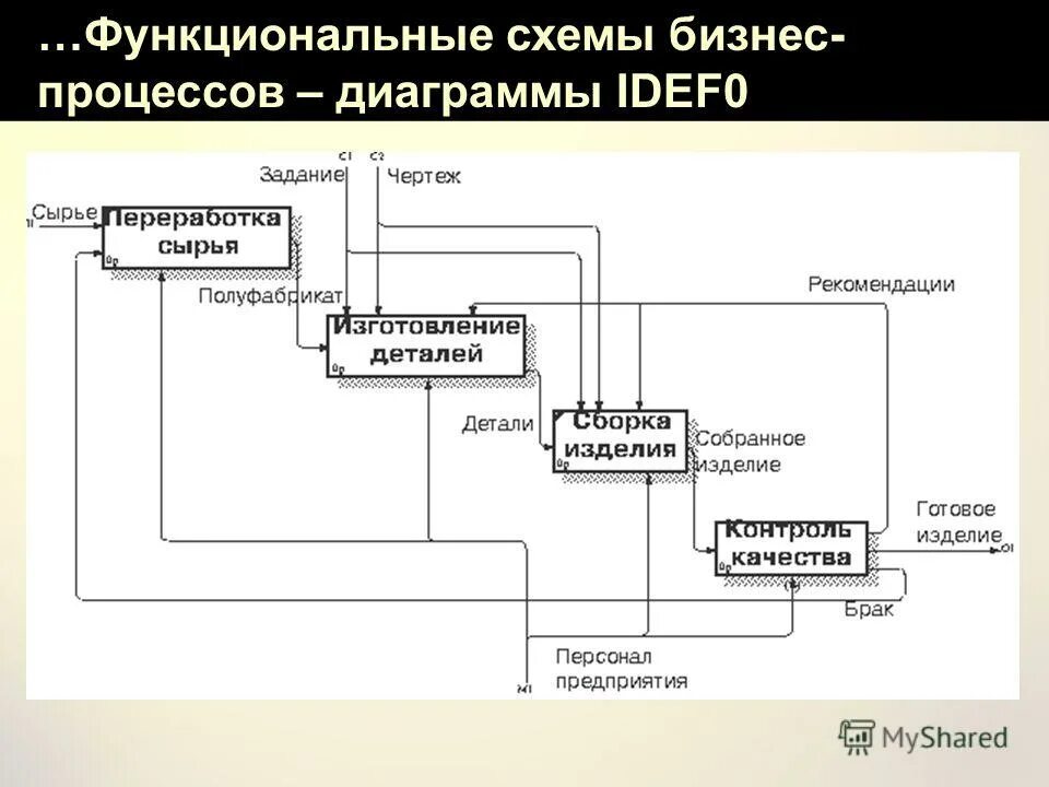 Функциональное моделирование idef0. Построение диаграммы декомпозиции idef0-модели. декомпозиция модели idef0. функциональная диаграмма idef0. методология функционального моделирования idef0.