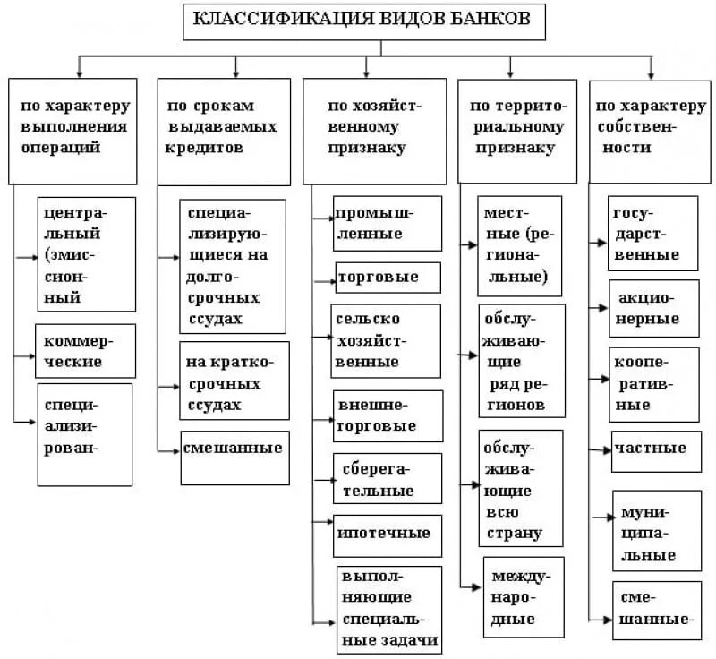 Виды банков. Классификация банковской системы РФ. Схема классификации банковских операций. Классификация видов банков первого уровня. Классификация коммерческих банков схема.