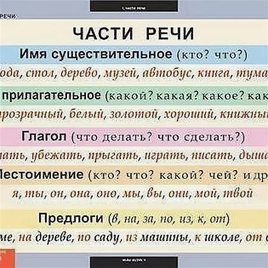 Реже какая часть речи. Части речи в предложении. Предложение по частям речи. Шпаргалка по частям речи 2 класс. Предложения с частями речи 2 класс.