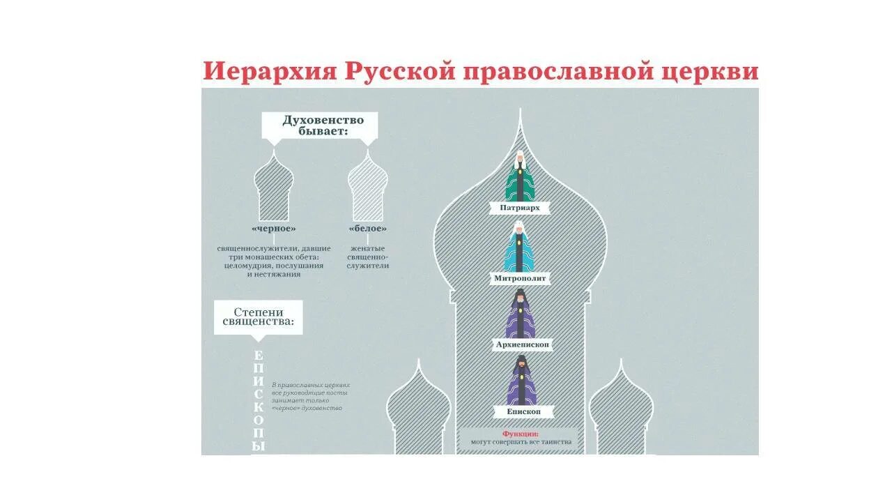 Чины батюшек. Иерархия в христианской церкви схема. Церковная иерархия русской православной церкви 17 века. Иерархии в церкви схема христианской церкви. Схема церковной иерархии при Петре 1.