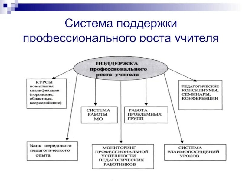 Точка роста. Профессиональные точки роста. Профессиональный рост воспитателя. Проблема профессионального роста педагога. Профессиональные точки роста.